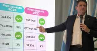 Neuquén destina 22% del presupuesto a personal y proyecta ahorro del 46%