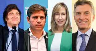 Encuesta electoral: Milei y Kicillof lideran competencia en Argentina